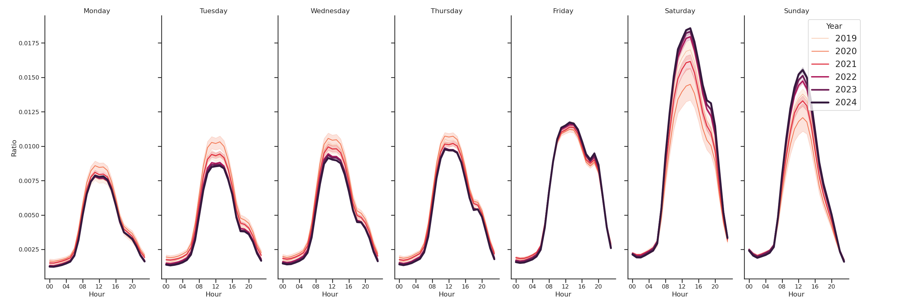 Convention Centers Day of Week and Hour of Day Profiles