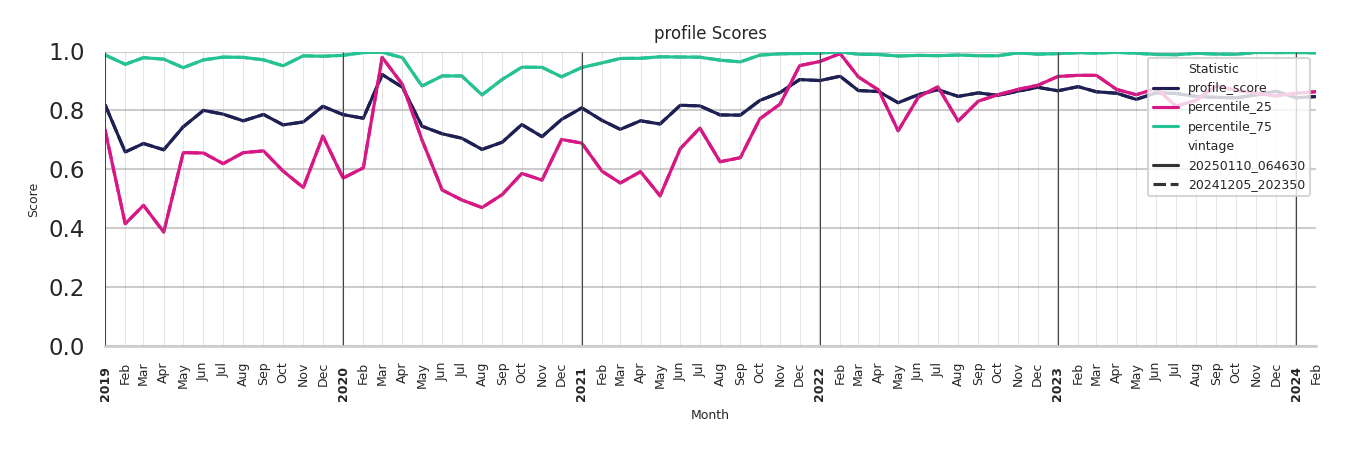 Convention Centers Profile Score