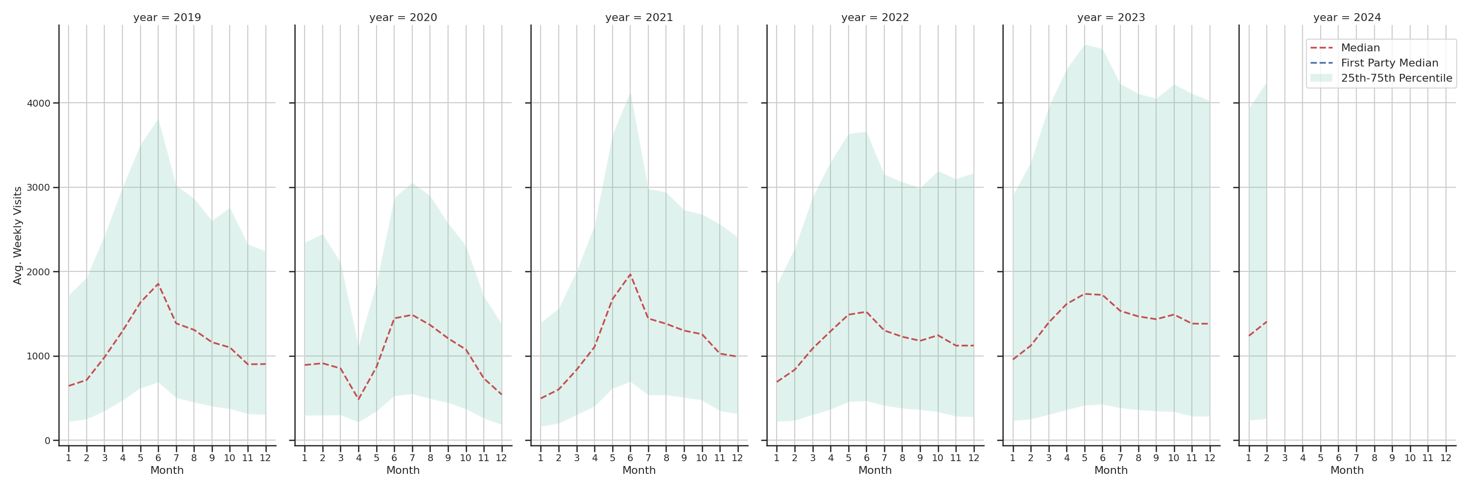 Country Clubs Weekly visits, measured vs. first party data\label{trends}