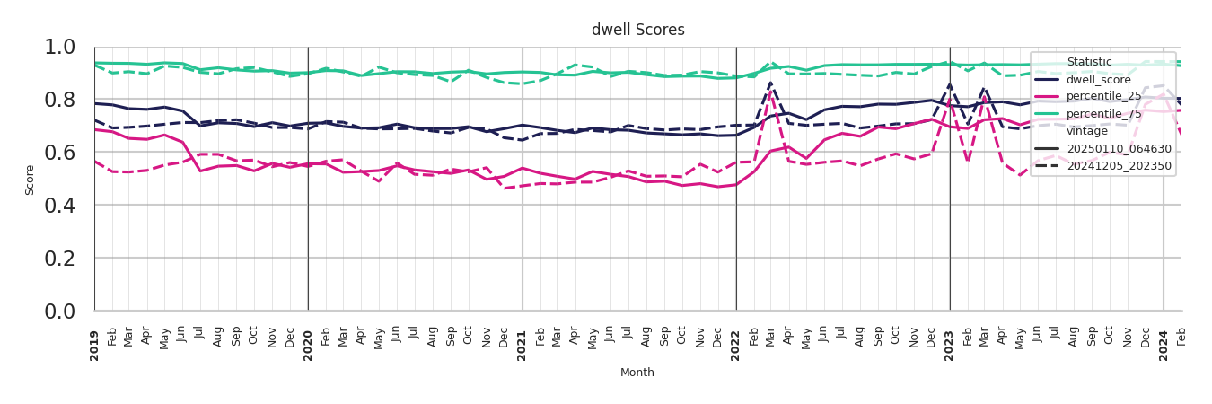 Country Clubs Dwell Score