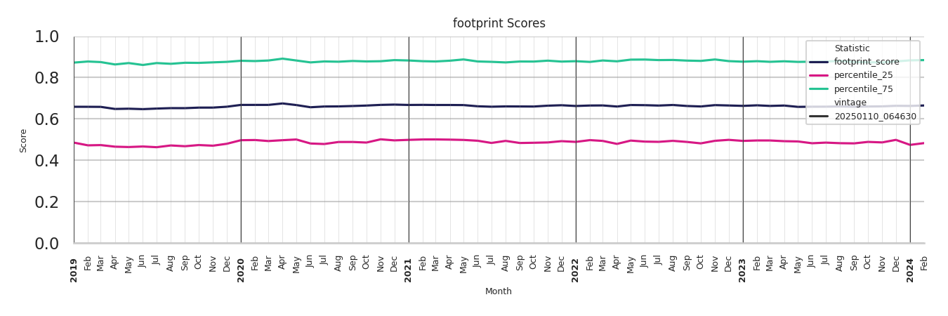 Country Clubs footprint Score