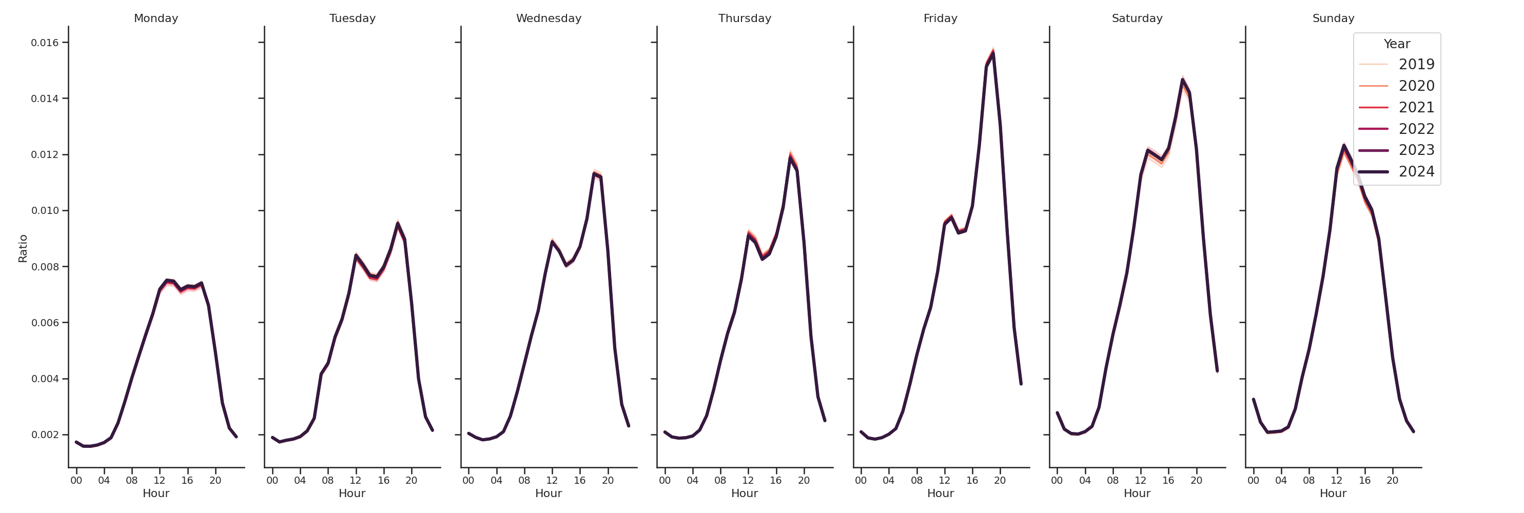 Country Clubs Day of Week and Hour of Day Profiles