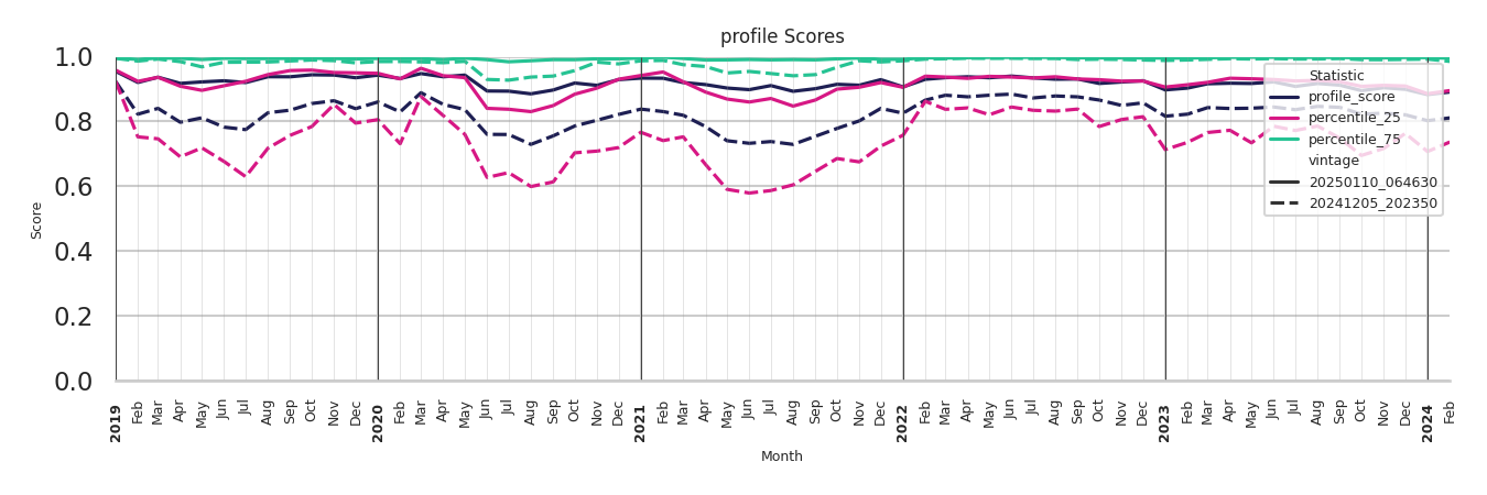 Country Clubs Profile Score