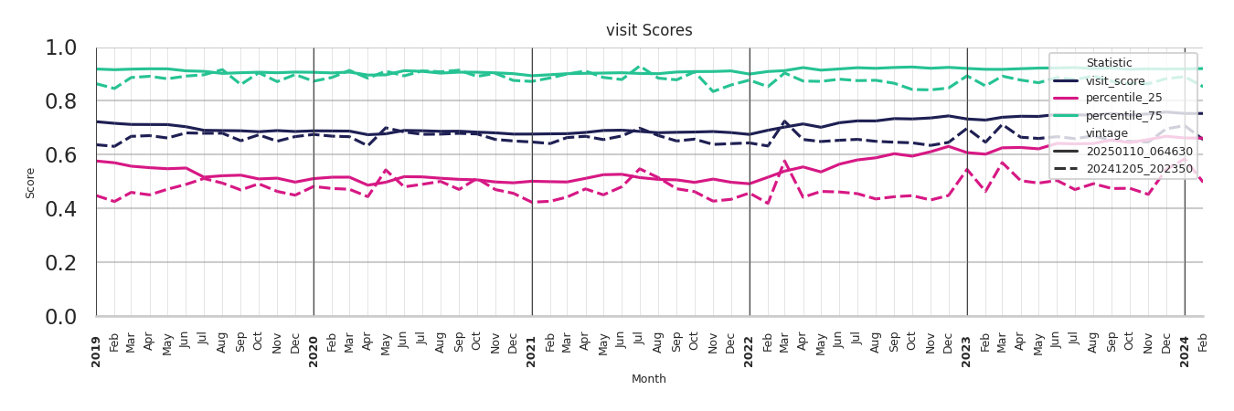 Country Clubs Visit Score