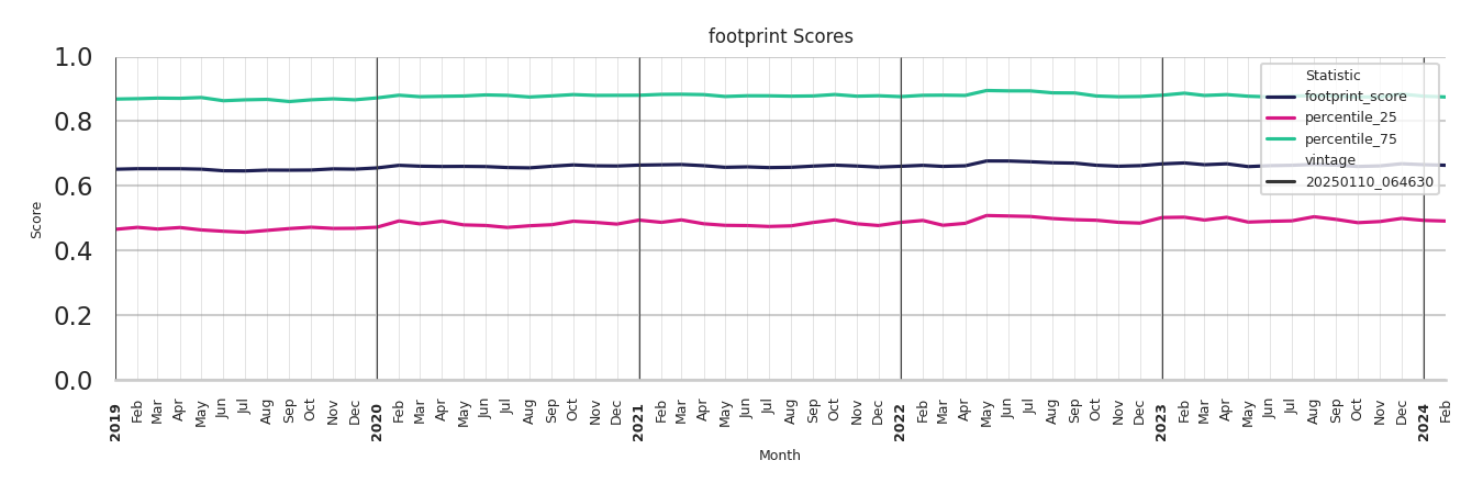 Drugstores footprint Score