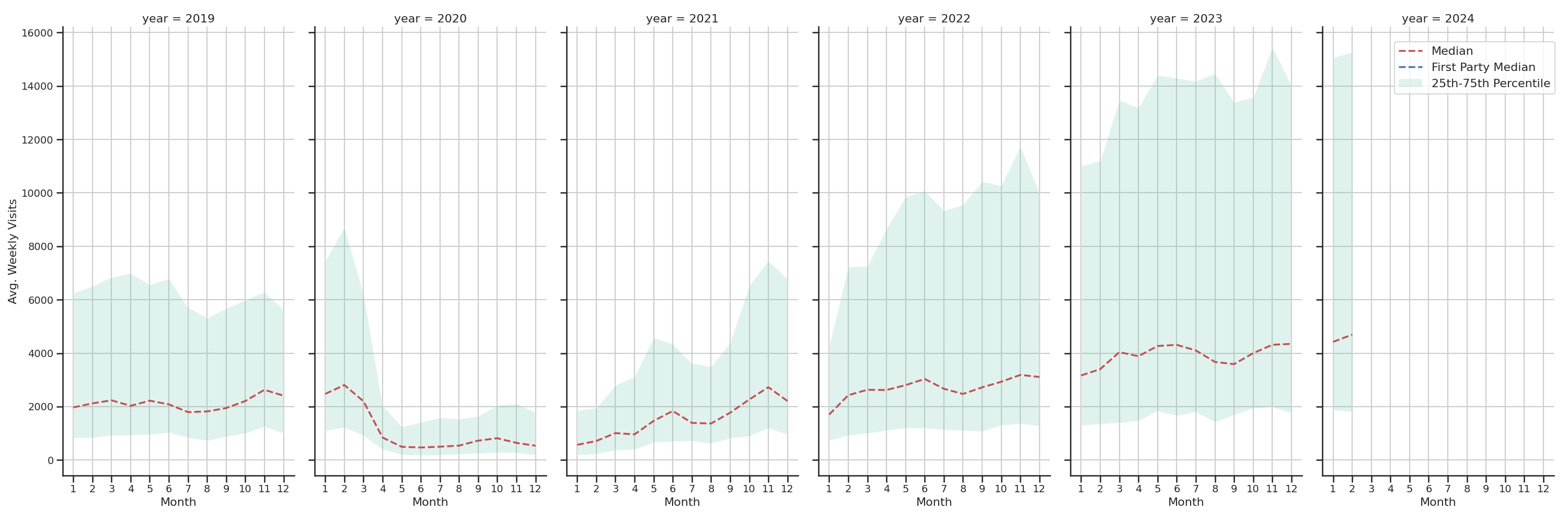 Event Facilities Weekly visits, measured vs. first party data\label{trends}