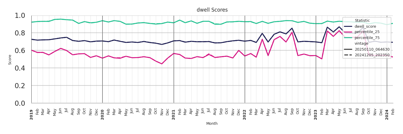 Event Facilities Dwell Score