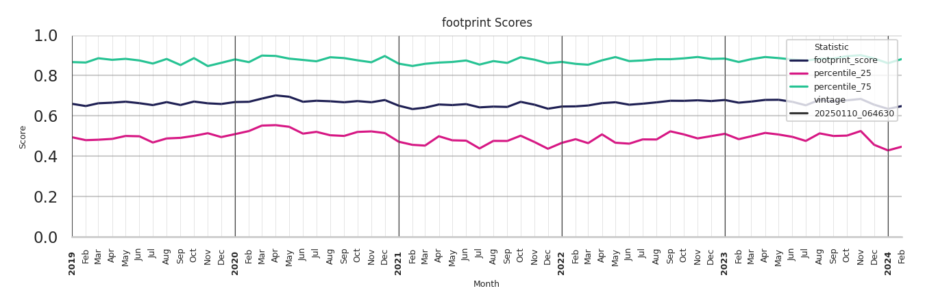 Event Facilities footprint Score