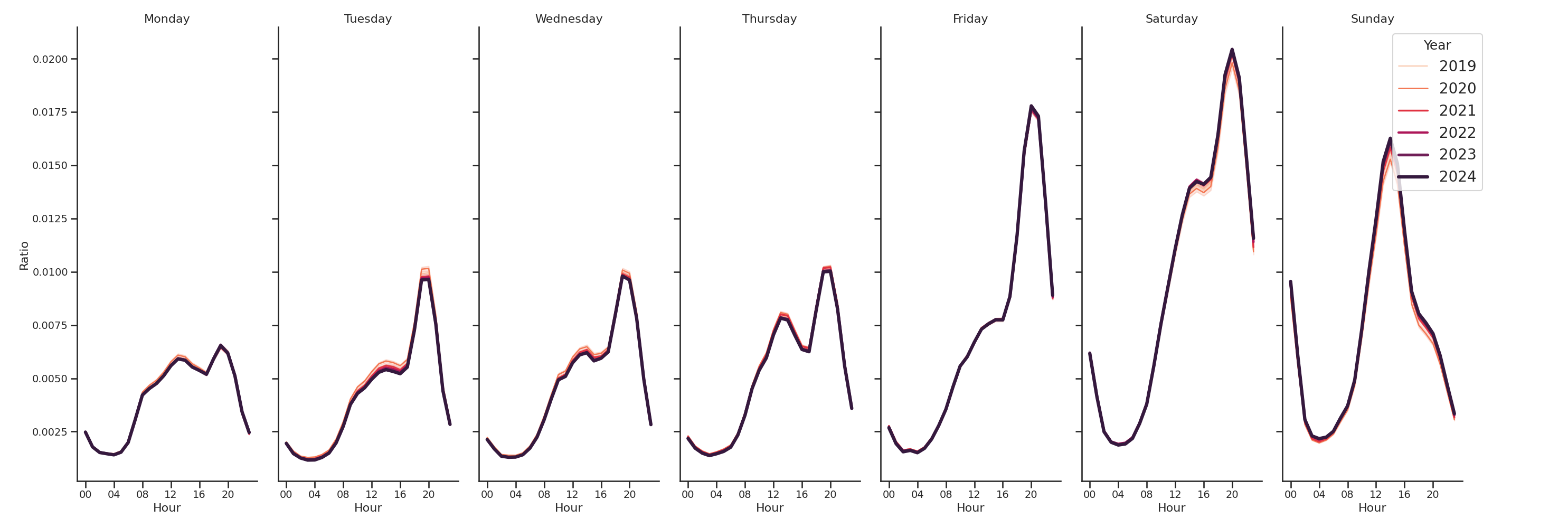 Event Facilities Day of Week and Hour of Day Profiles