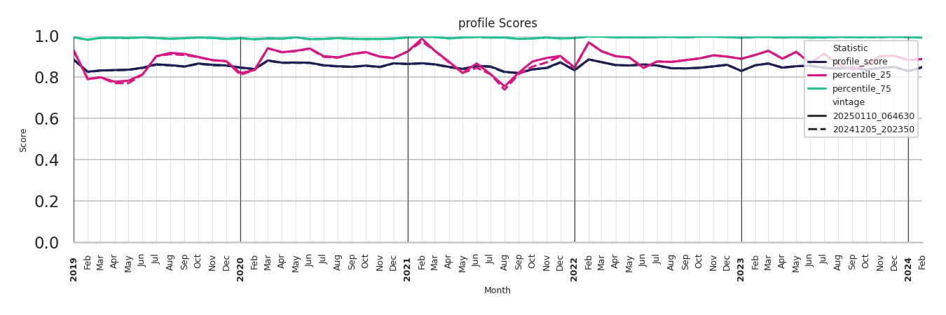 Event Facilities Profile Score