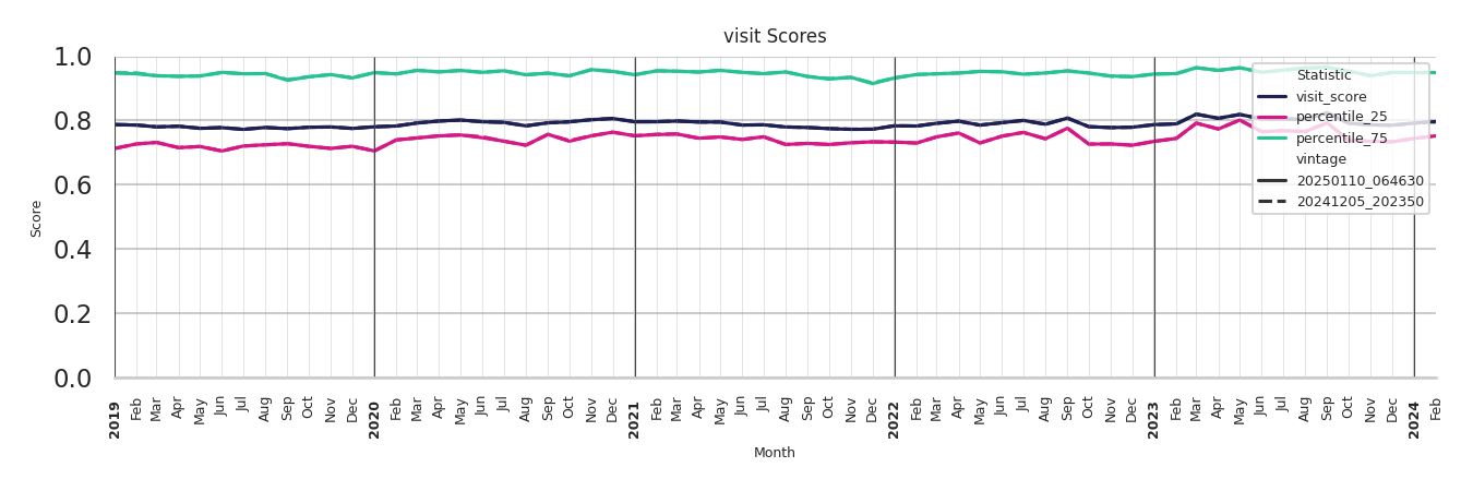 Event Facilities Visit Score