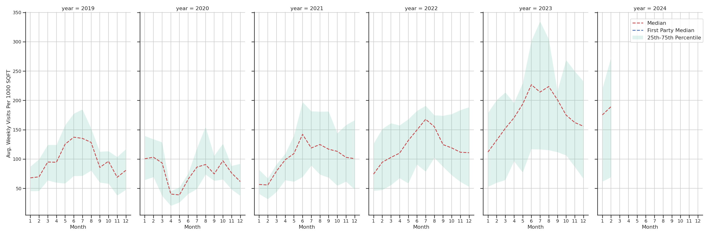 Ferries Standalone Weekly Visits per 1000 SQFT, measured vs. first party data