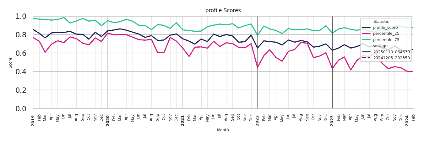 Ferries Profile Score