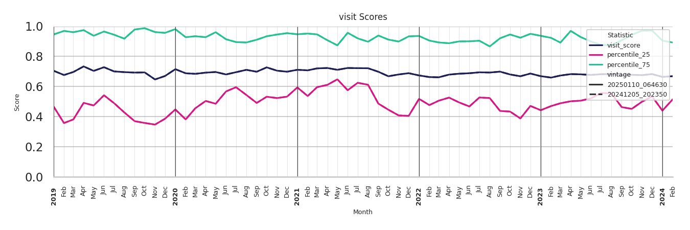 Ferries Visit Score