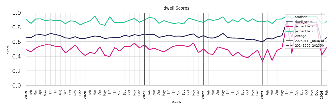 Fire Departments Dwell Score