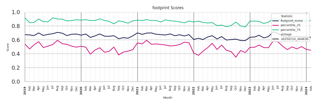 Fire Departments footprint Score