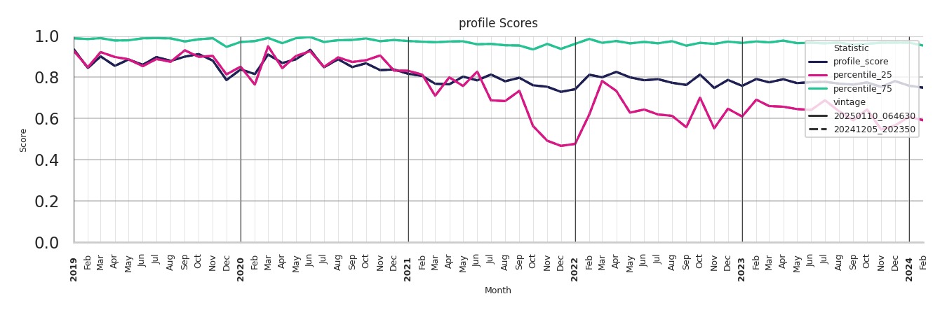 Fire Departments Profile Score