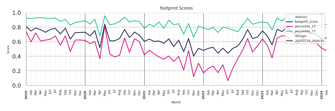 Food Courts footprint Score