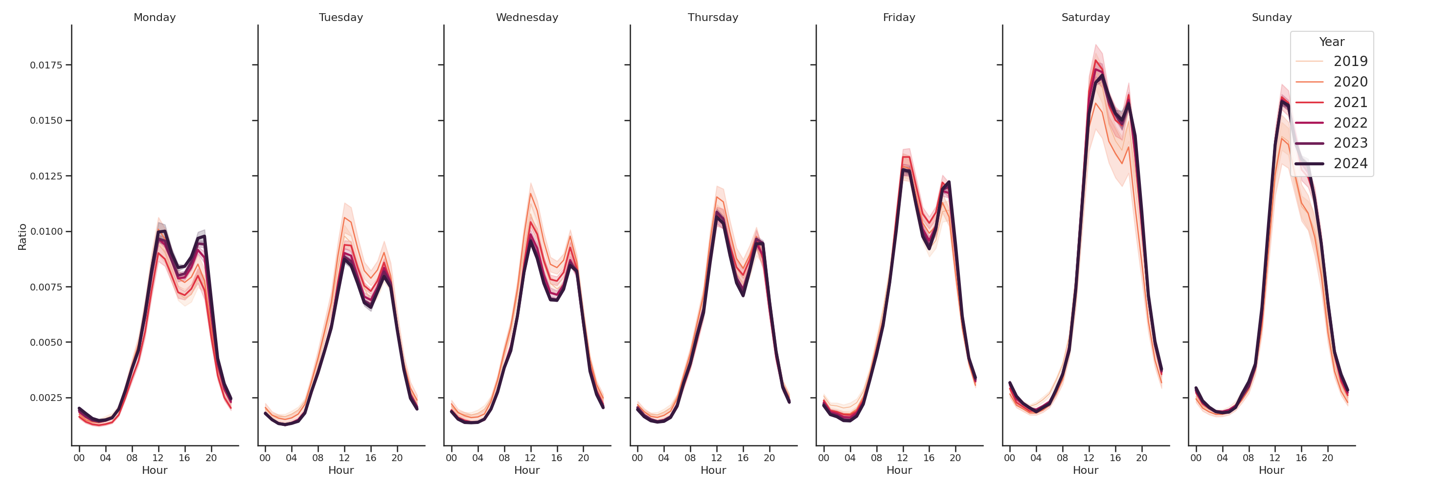 Food Courts Day of Week and Hour of Day Profiles