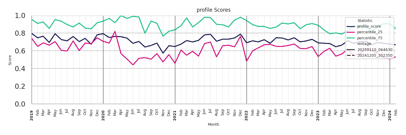 Food Courts Profile Score