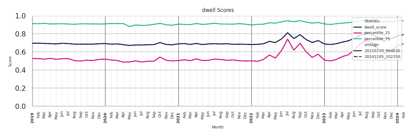 Fraternal Organizations Dwell Score