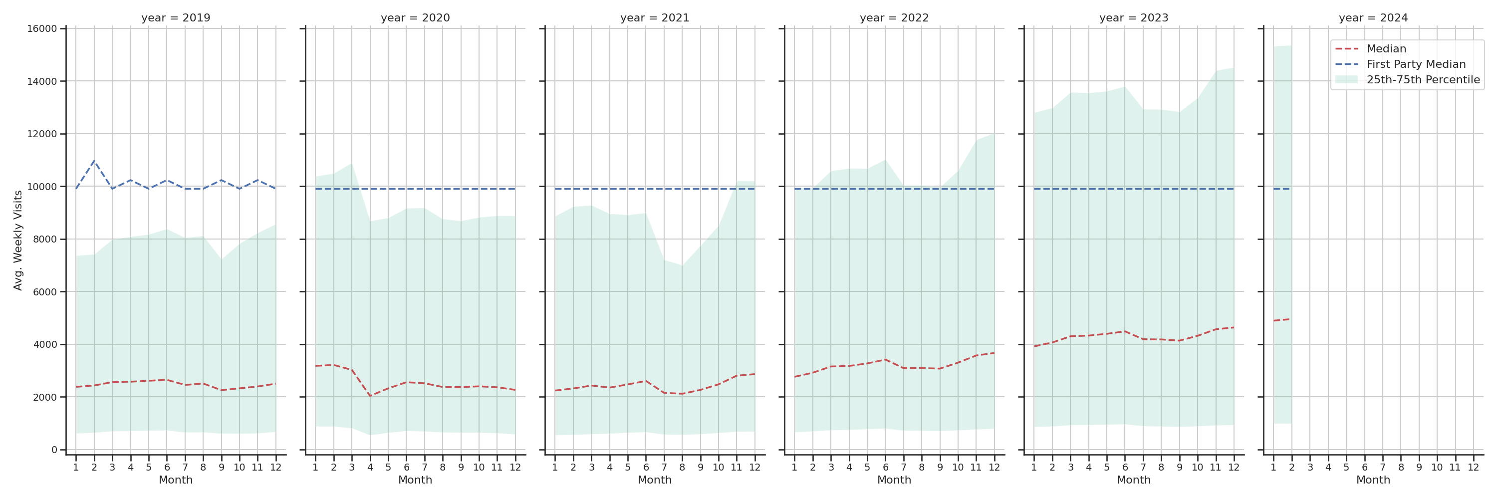 Grocery Stores Weekly visits, measured vs. first party data\label{trends}