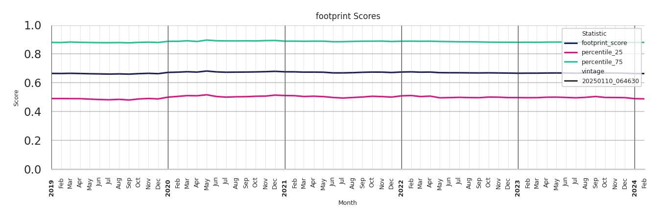 Grocery Stores footprint Score