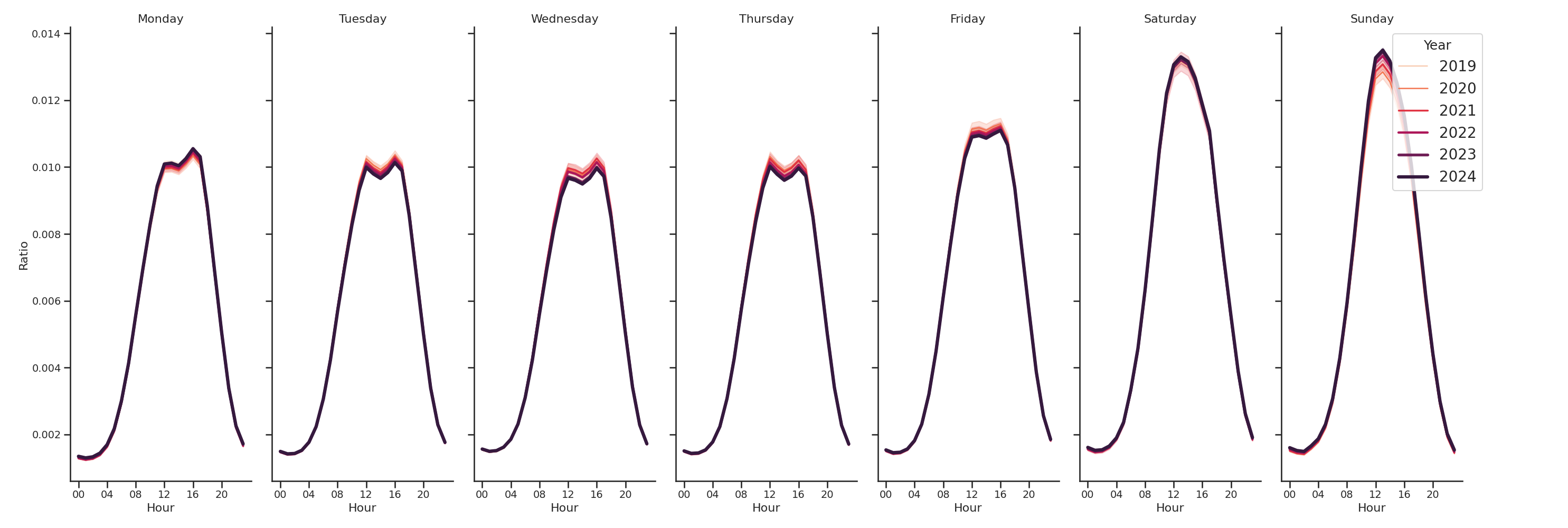 Grocery Stores Day of Week and Hour of Day Profiles