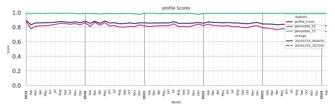 Grocery Stores Profile Score