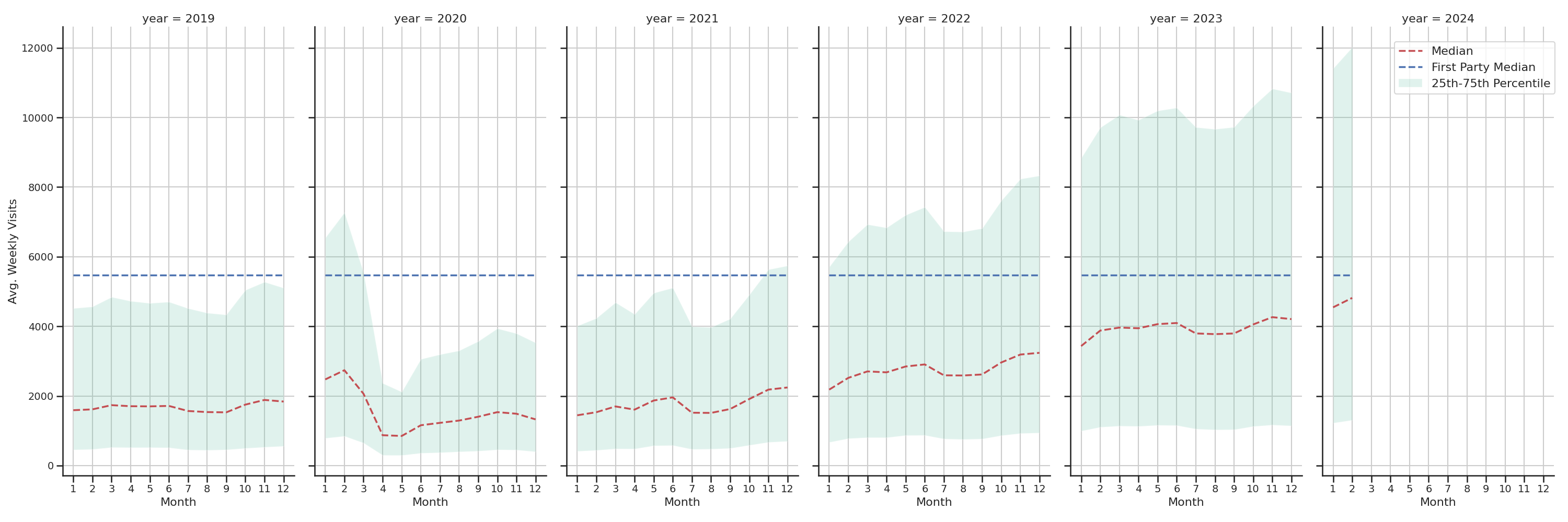 Gyms Weekly visits, measured vs. first party data\label{trends}