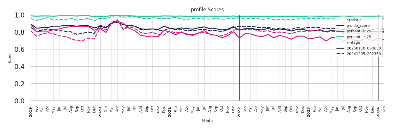 Gyms Profile Score