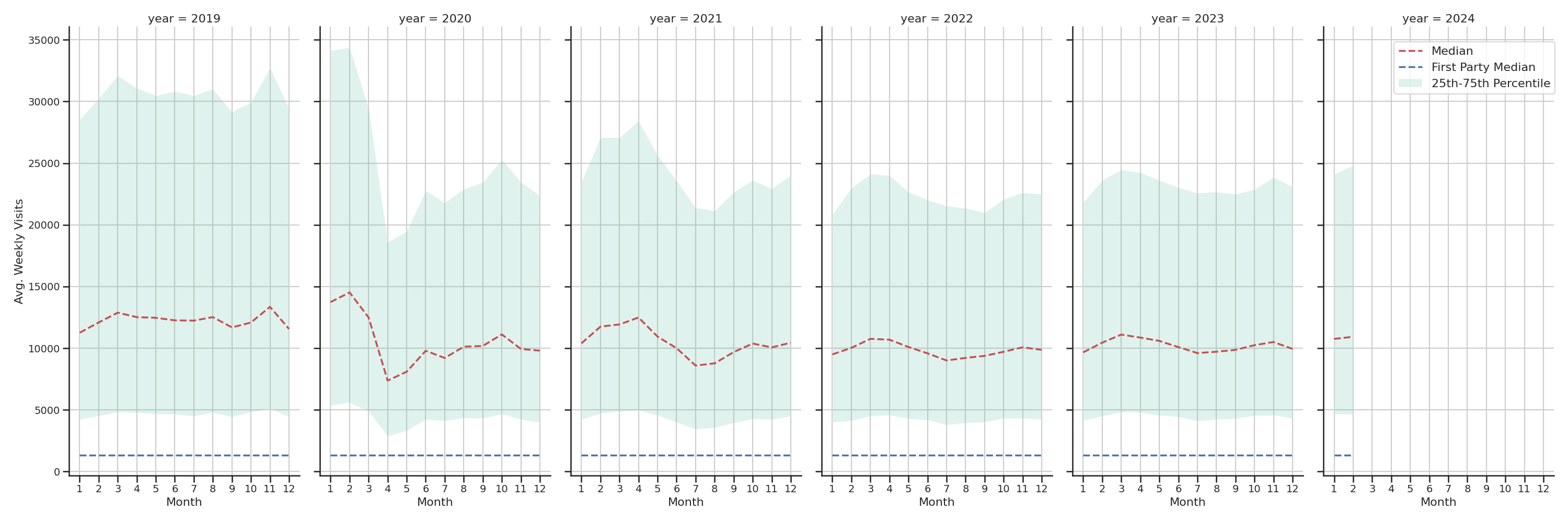 Hospitals Weekly visits, measured vs. first party data\label{trends}