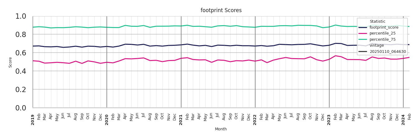 Hospitals footprint Score