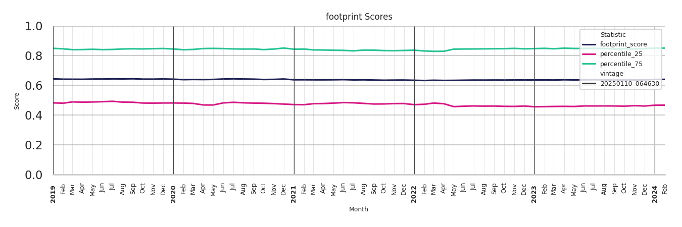 Hotels footprint Score