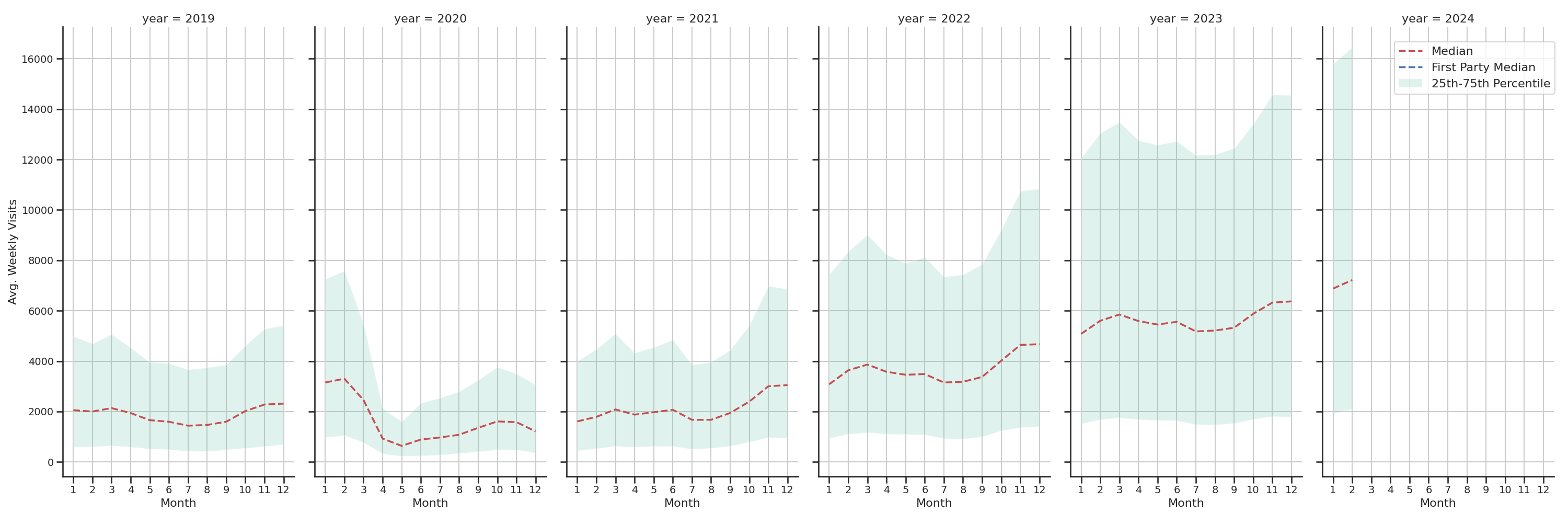 Indoor Recs Weekly visits, measured vs. first party data\label{trends}