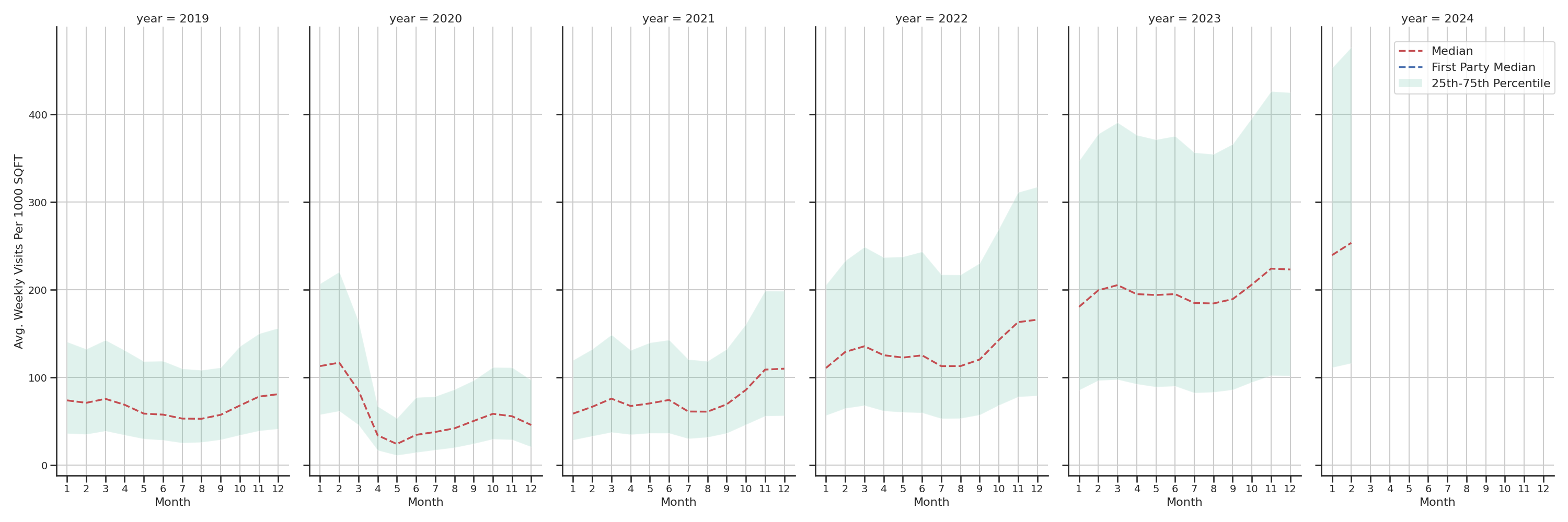 Indoor Recs Standalone Weekly Visits per 1000 SQFT, measured vs. first party data