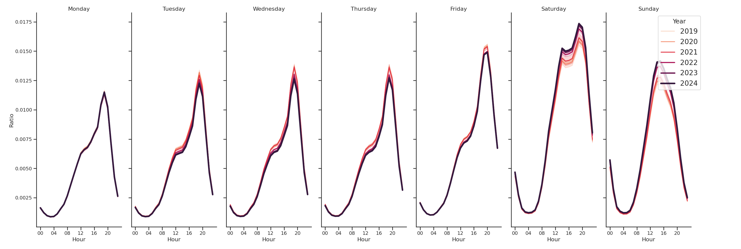 Indoor Recs Day of Week and Hour of Day Profiles