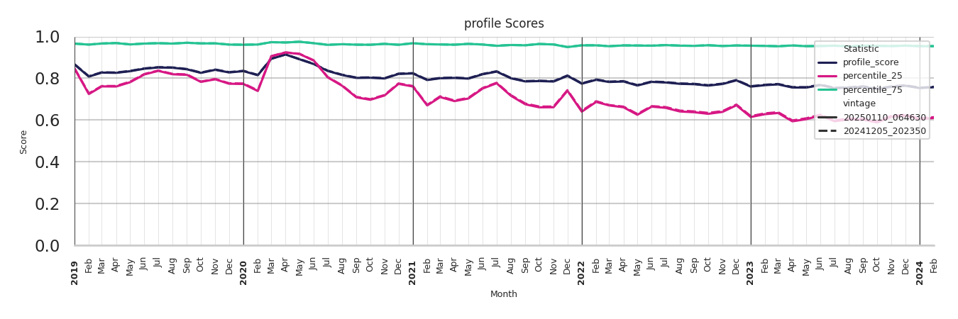 Indoor Recs Profile Score