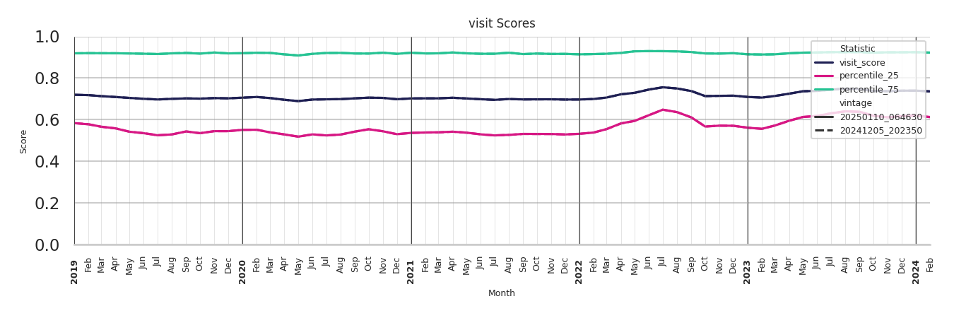 Indoor Recs Visit Score