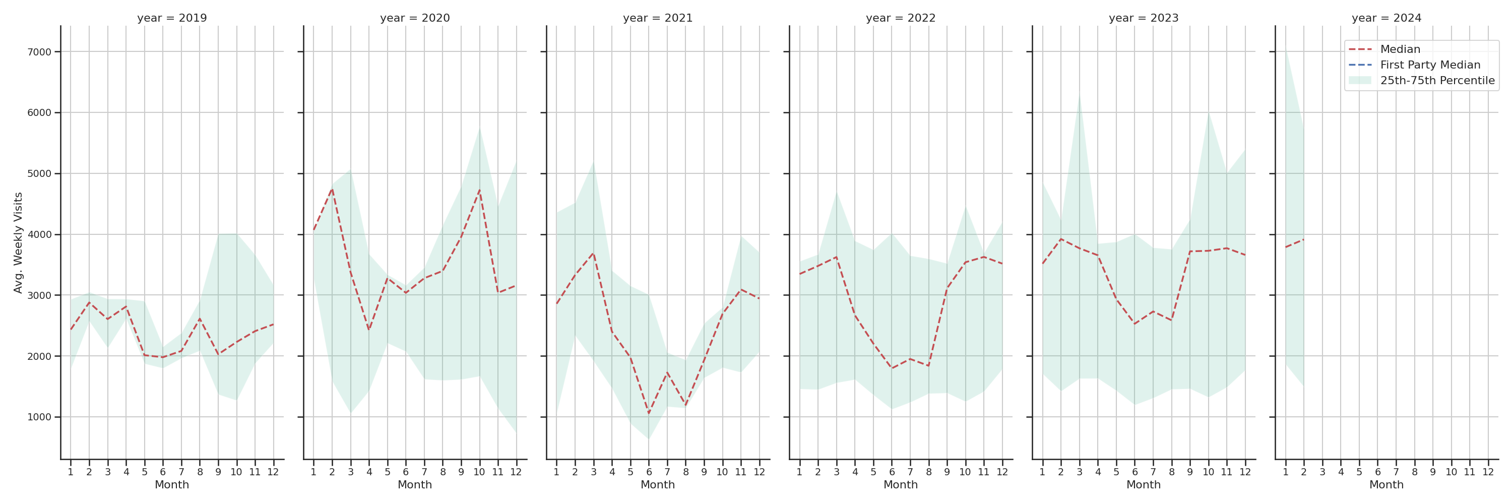 Institutional Housings Weekly visits, measured vs. first party data\label{trends}