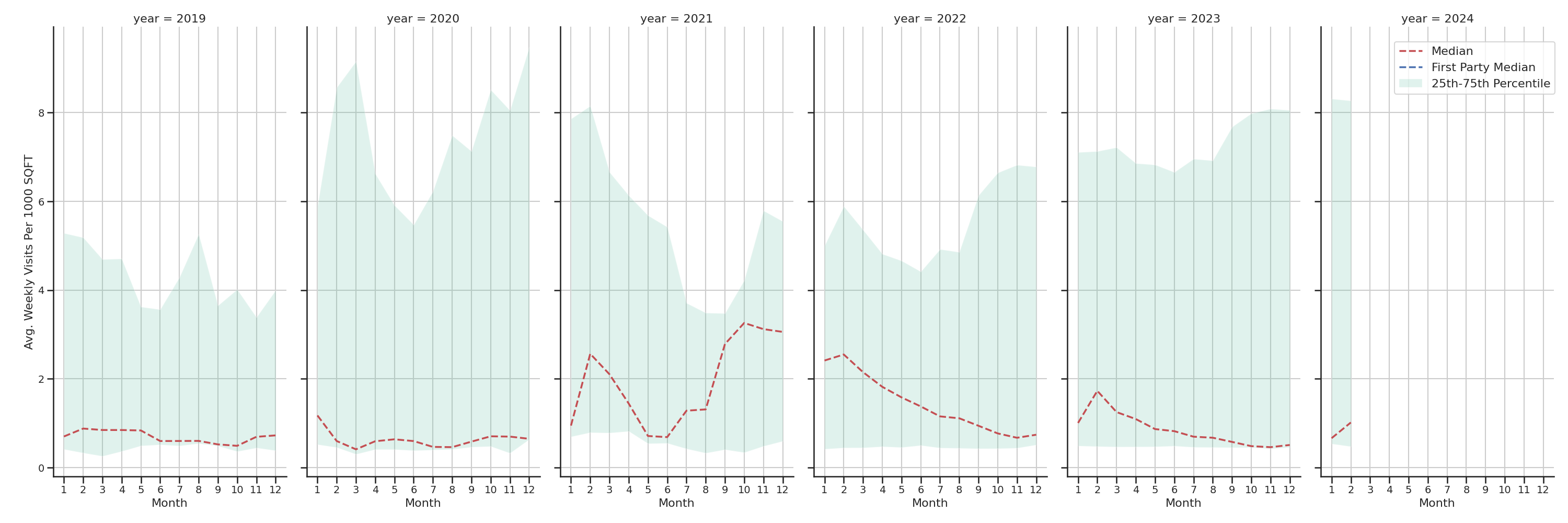 Institutional Housings Standalone Weekly Visits per 1000 SQFT, measured vs. first party data