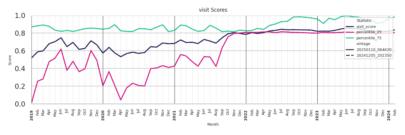 Institutional Housings Visit Score