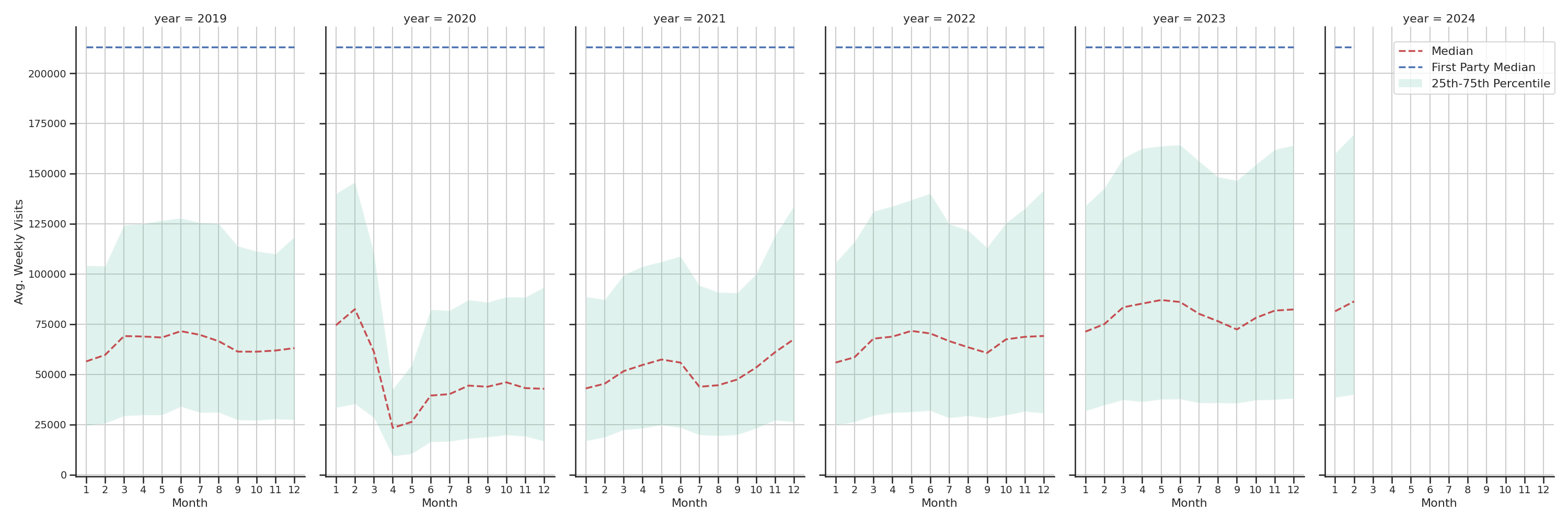 Lifestyle Centers Weekly visits, measured vs. first party data\label{trends}