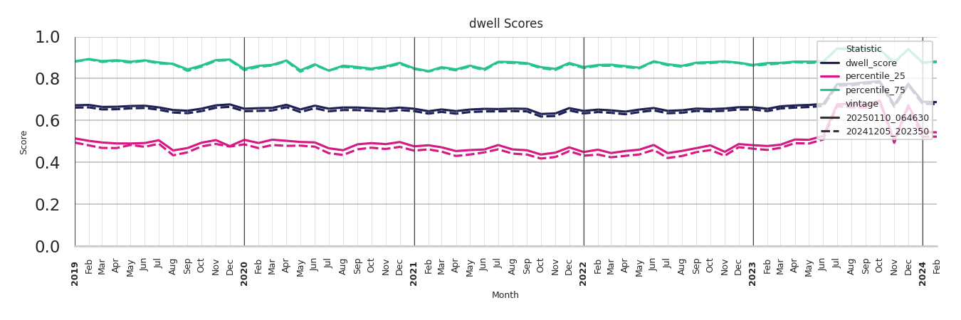 Lifestyle Centers Dwell Score