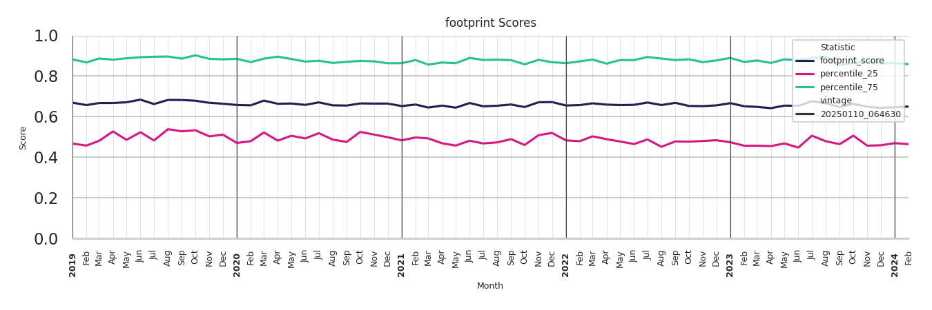 Lifestyle Centers footprint Score