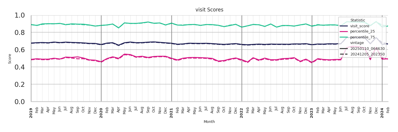 Lifestyle Centers Visit Score