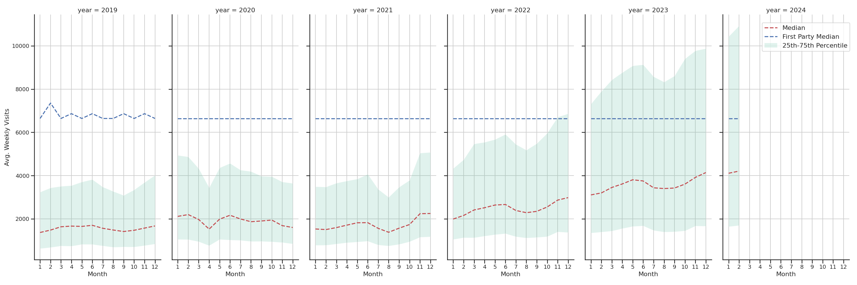 Liquor Stores Weekly visits, measured vs. first party data\label{trends}