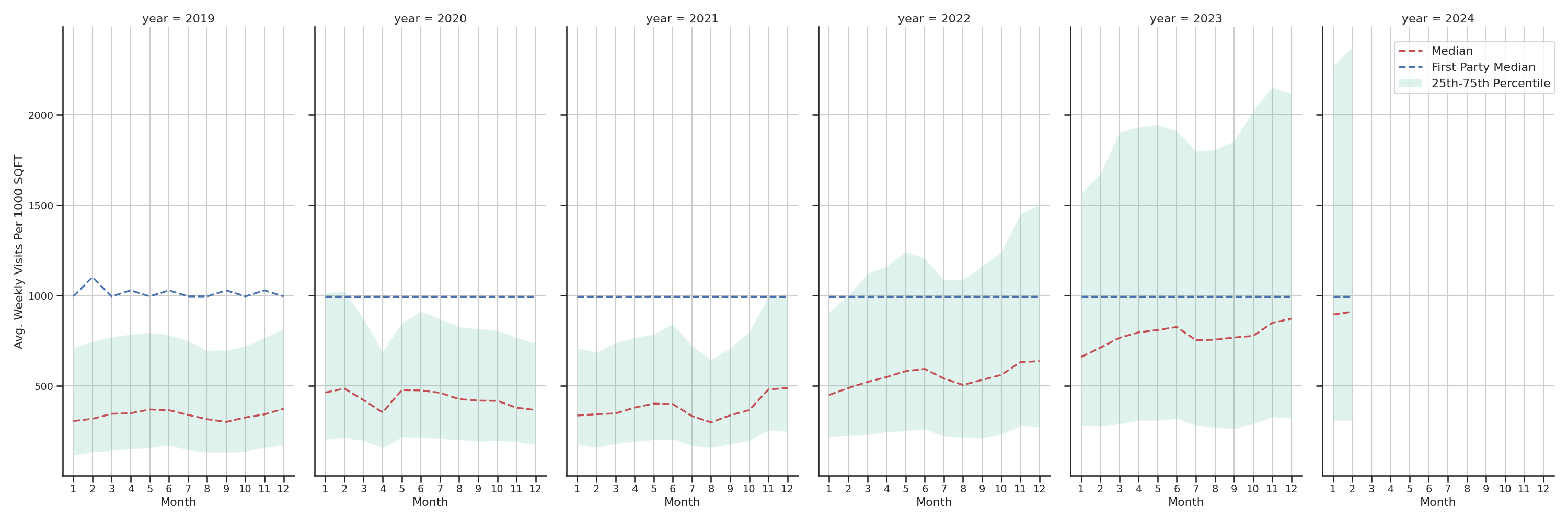 Liquor Stores Standalone Weekly Visits per 1000 SQFT, measured vs. first party data