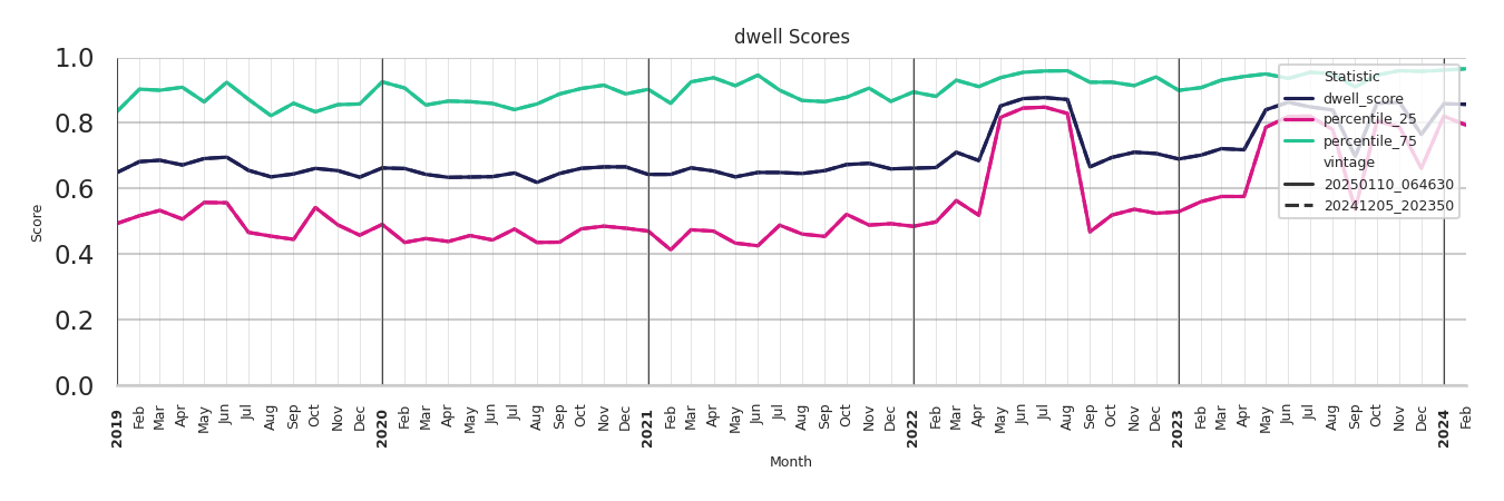 Medical Offices (Cardiology) Dwell Score