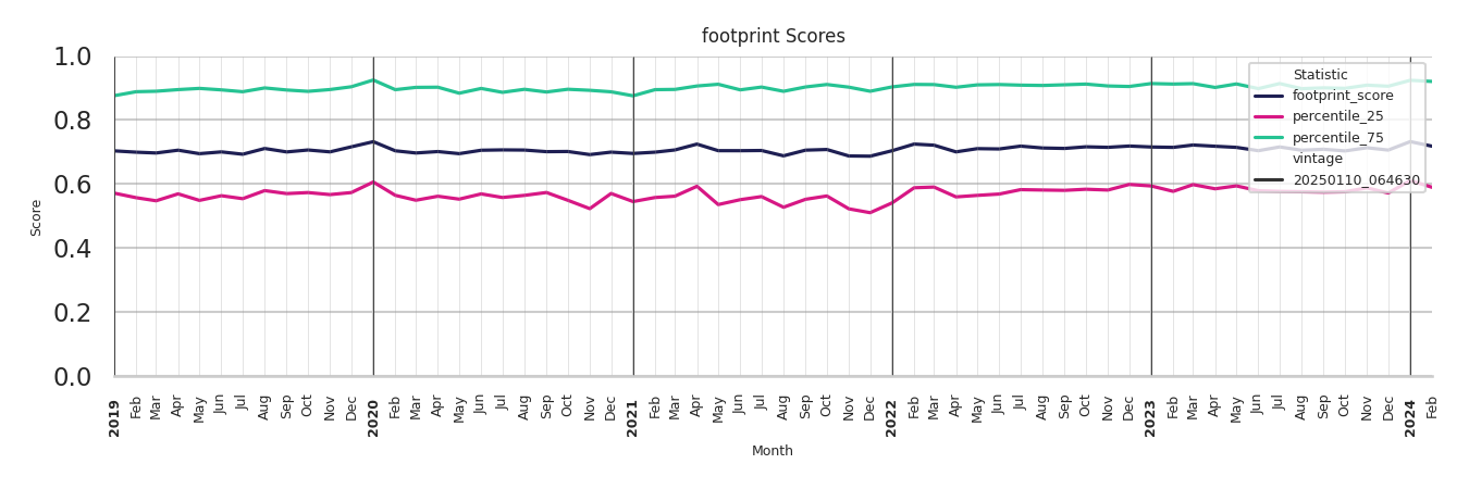 Medical Offices (Dentist Office) footprint Score